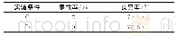 表4 C、D组数据统计：功率和埚转对直拉单晶硅漏硅事故率的影响及分析