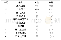 表1 锅炉主要运行参数：循环流化床锅炉运行分析研究