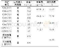 《表3 样品测定值：高氯酸在土壤消解体系中的影响》