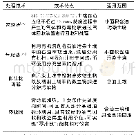 表2 石油污染土壤修复方法比较