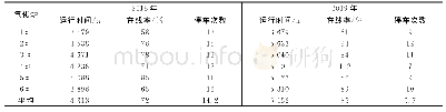 表1 平朔能源化工公司碎煤加压气化炉近年运行情况统计表