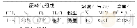 表1 原料气规格：低浓度瓦斯真空变压吸附提浓示范项目研究