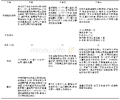 表1 伴热方案对比：大型煤化工项目全厂工艺外管伴热方案研究