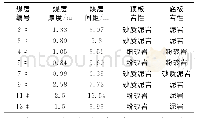 表1 工作面可采煤层特征参数