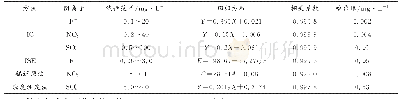 表1 三种阴离子的线性范围、回归方程、相关系数和检出限