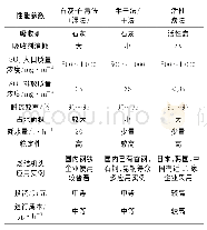 表1 烧结机头烟气脱硫方法技术经济比较表