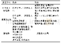 表1 常用污水池加盖形式优缺点比较