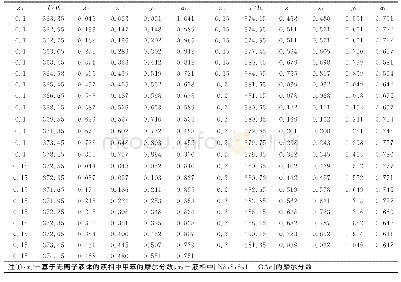 《表2 isobaric VLE data for the ternary system of toluene(1)+ethanol(2)+1-decyl-3-methylimidazolium ac