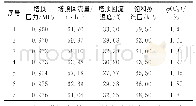 《表2 塔顶压力与蒸汽压及C5含量的关系》