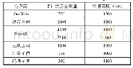 表1 卫星星座发射计划