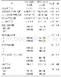 表2 伴与不伴精神病性症状双相障碍患者临床特征差异