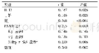 表3 慢性精神分裂症患者是否吸烟的相关因素分析(n=144)