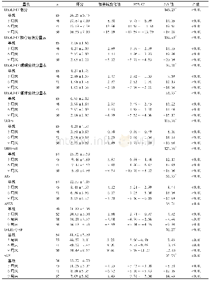 表1 治疗前后各量表变化情况(±s)