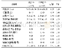 表1 共病SD和非共病SD患者一般资料比较