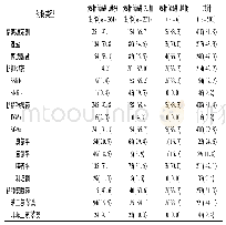 表3 OABD患者精神科药物种类及药物频度[n(%)]