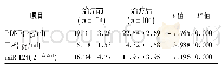 表3 抑郁症组治疗前后血清BDNF、IL-6及外周血miR-124水平比较(±s)