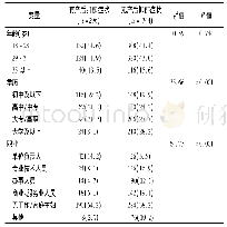 表1 人口学特征在有、无产后抑郁症状产后妇女的分布情况[n(%)]