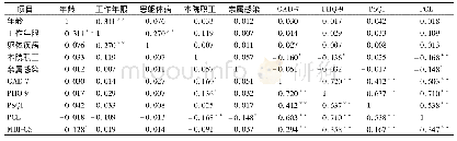 表2 职业倦怠与各因素相关性分析(r)