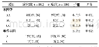 表1 CD157/BST1基因位点rs4301112基因型及等位基因分布频率[n(%)]