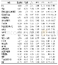 表2 影响谵妄的多因素Logistic回归分析