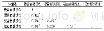 表3 对照组公平敏感性量表相关分析(r)