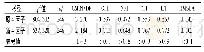 表3 CALPAS-PC验证性因素分析拟合指数(n=112)