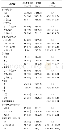 表2 孕早期抑郁影响因素的单因素非条件Logisitic回归[n(%)]