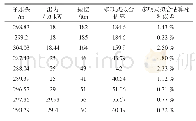 《表3 水导摆度多项式拟合相对误差》