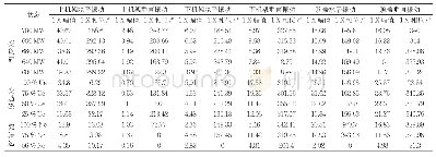 《表2 配重前动平衡实验获得的机架振动数据 (单位:μm)》