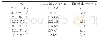 《表7 2014年度枯平期月发电量及月均发电耗水率》