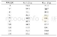 《表2 摆度峰峰值：广西乐滩水电站机组稳定性试验分析》