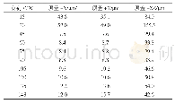 《表3 顶盖振动峰峰值：广西乐滩水电站机组稳定性试验分析》