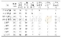 《表5 3号机组振动值测试结果》