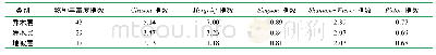 《表6 公园乔木层、灌木层以及地被层植物物种多样性指数表》