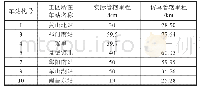 表1 工区选址及管辖里程