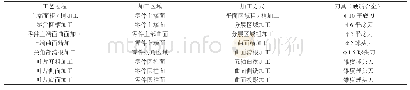 表1 叶轮叶片加工工艺过程