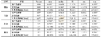 《表4 Ⅱ类公司中不同股权性质企业的财务特征》