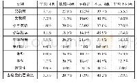 《表9 关于“考试成绩是检验学生知识掌握主要标准”的问题分析》