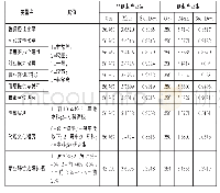 《表3 主要变量统计性描述》