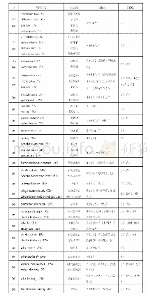 《表2 国际教师教育研究中心主题和中心区域列表》