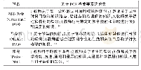 表1 几种代表性的关于PCK构成要素的分类