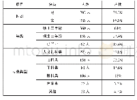 表1 被试者基本情况：师生互动方式与研究生知识获取效果的实证研究