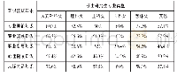 表6 不同专业类型对硕士研究生知识获取效果的影响分析