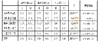 《表3 农村小学全科教师的教学胜任水平差异方差分析结果》