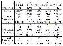 《表5:分样本回归结果：提高最低工资标准会促使企业对外投资吗》