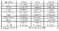 《表9:模型 (11) 参数估计结果 (变截距系数省略)》