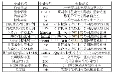 《表1:实证研究的变量名称、代号及定义表》