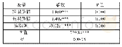 《表6:DPT系数值：信用债违约:潜在水平与时空分布》