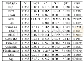 《表3:相关变量的描述性统计结果》