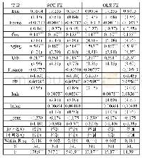 《表3:基准回归结果：金融发展、结构偏差与农村贫困减缓的非线性关系研究》